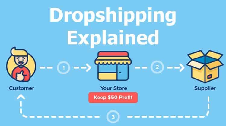 Dropshipping Explained